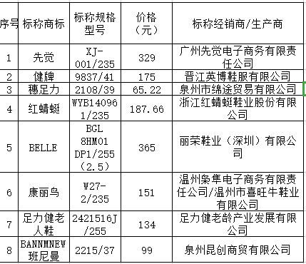 人鞋 舒悦、骆驼等样品外底硬度未达推荐国标AG旗舰厅登录首页上海市消保委测评50