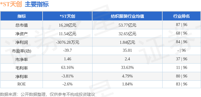 608）2月13日主力资金净卖出4917万元AG旗舰厅首页股票行情快报：ST天创（603(图1)