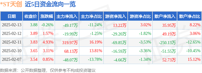 608）2月13日主力资金净卖出4917万元AG旗舰厅首页股票行情快报：ST天创（603(图2)